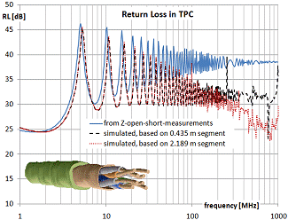 Return loss simulation & measurement for TPC