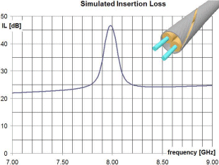 Simulated insertion loss on helical screened cable