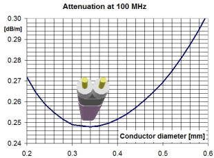 Sensitivity of attenuation to conductor diameter