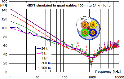 NEXT simulated in a non-uniform quad cable demonstrates strong resonance even if cable length is equal to eccentric wire laylength