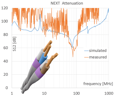 Simulated and measured NEXT attenuation between two adjacent FTP cables with clearly visible peak crosstalk at about 70 MHz.