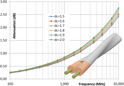 Attenuation of STP cable with fixed dimensions for a set of insulation dielectric constants
