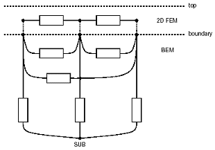 Schematic representation of combined BEM/2D-FEM modeling approach